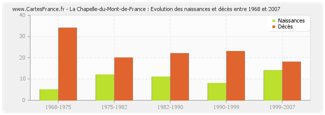 La Chapelle-du-Mont-de-France : Evolution des naissances et décès entre 1968 et 2007